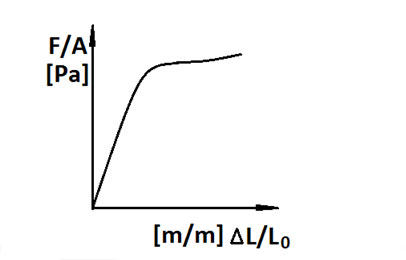 Schematic stress-strain curve 