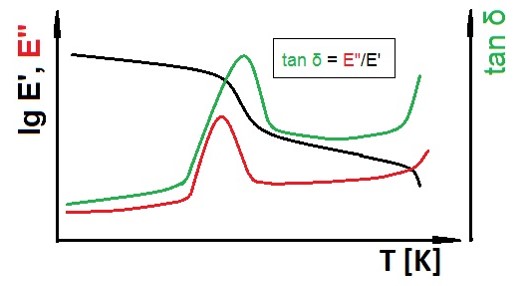 schematic illustration of DMTA data 