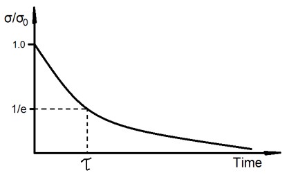 Schematic relaxation curve 