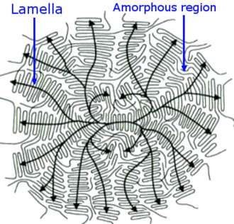 schematic spherulite of a semicrystalline polymer